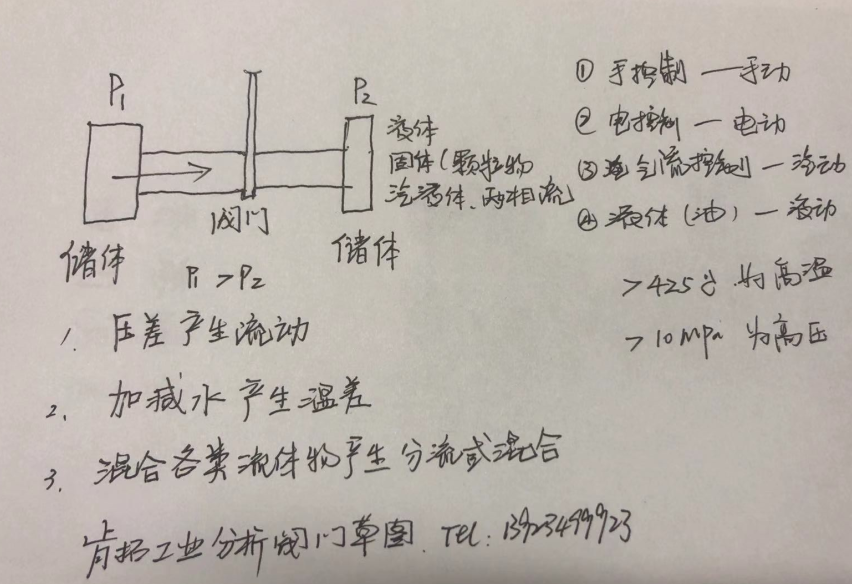 肯拓工业技术关于进口阀门原理知识的分享