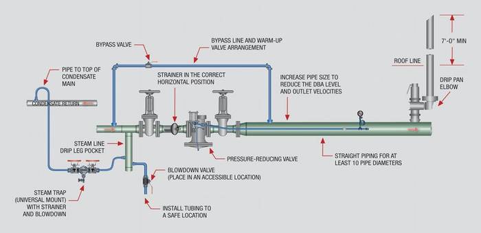 图1：一个典型的减压阀（PRV）站，注意以下几点：•可以增加管道尺寸以降低dBA液位和出口速度的选项•蒸汽管线的滴水袋可以去除管线中的冷凝物•水平安装圣